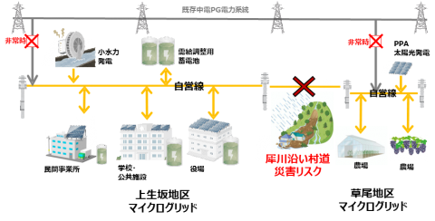 生坂村自営線マイクログリッド構築事業概要図